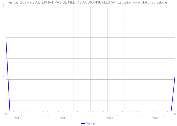Visitas 2024 de ALTERNATIVAS DE MEDIOS AUDIOVISUALES SA (España) 