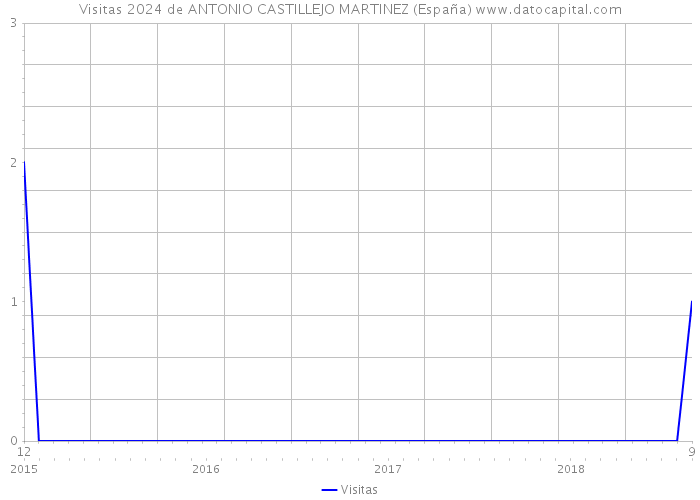 Visitas 2024 de ANTONIO CASTILLEJO MARTINEZ (España) 