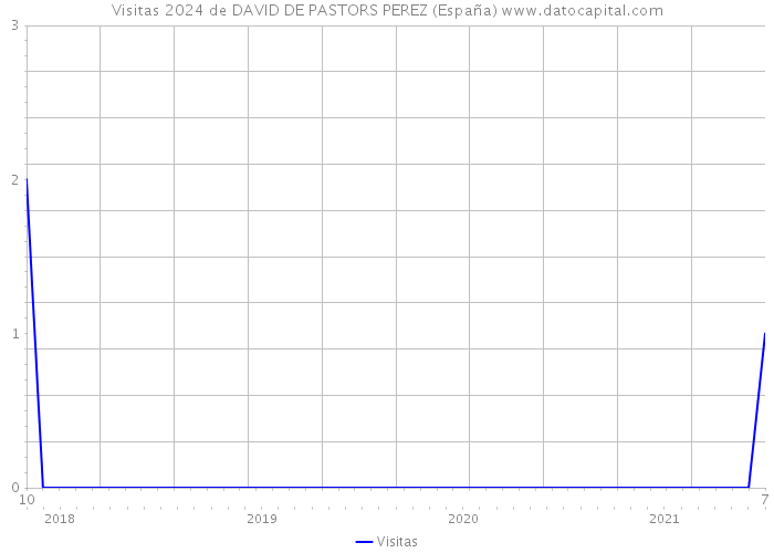 Visitas 2024 de DAVID DE PASTORS PEREZ (España) 