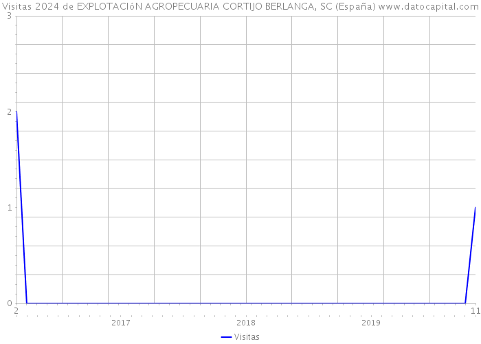 Visitas 2024 de EXPLOTACIóN AGROPECUARIA CORTIJO BERLANGA, SC (España) 
