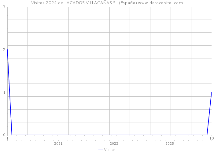 Visitas 2024 de LACADOS VILLACAÑAS SL (España) 