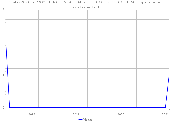 Visitas 2024 de PROMOTORA DE VILA-REAL SOCIEDAD CEPROVISA CENTRAL (España) 