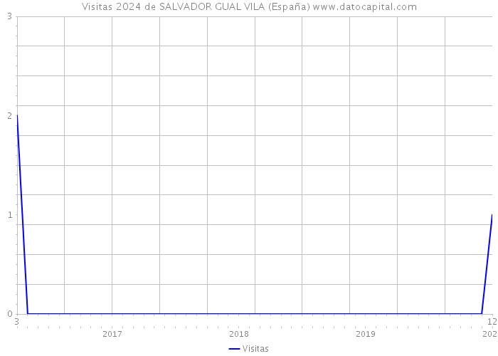 Visitas 2024 de SALVADOR GUAL VILA (España) 