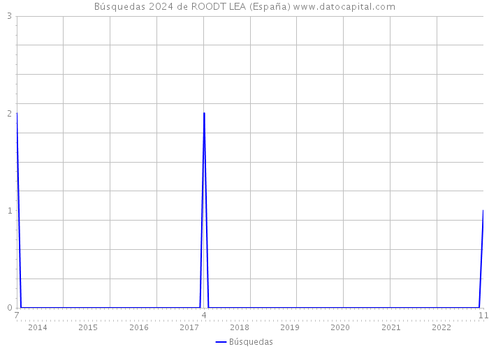 Búsquedas 2024 de ROODT LEA (España) 