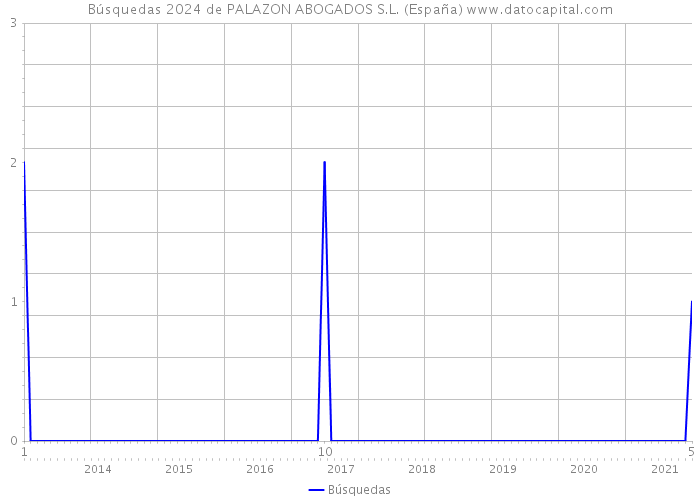 Búsquedas 2024 de PALAZON ABOGADOS S.L. (España) 