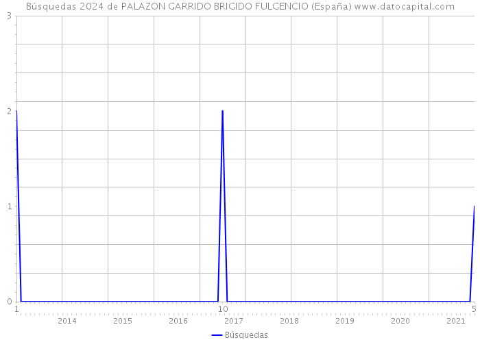 Búsquedas 2024 de PALAZON GARRIDO BRIGIDO FULGENCIO (España) 