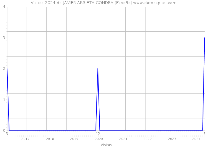Visitas 2024 de JAVIER ARRIETA GONDRA (España) 