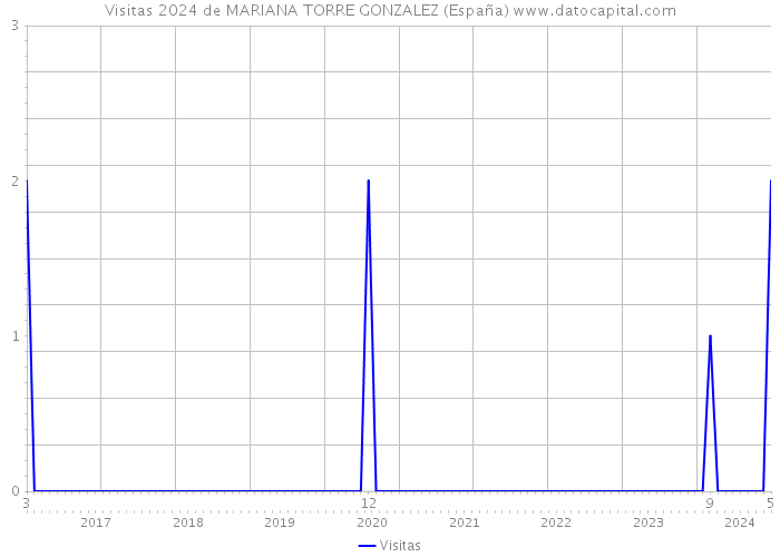 Visitas 2024 de MARIANA TORRE GONZALEZ (España) 