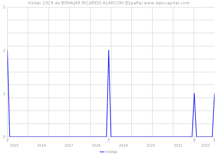 Visitas 2024 de BOHAJAR RICARDO ALARCON (España) 
