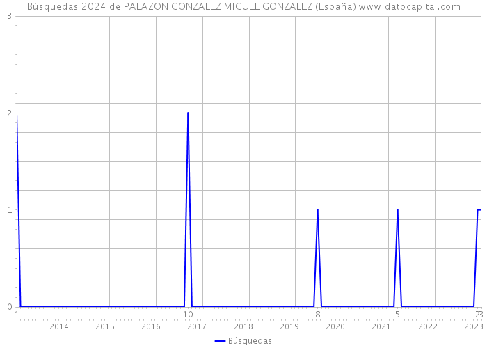 Búsquedas 2024 de PALAZON GONZALEZ MIGUEL GONZALEZ (España) 