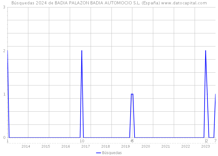 Búsquedas 2024 de BADIA PALAZON BADIA AUTOMOCIO S.L. (España) 