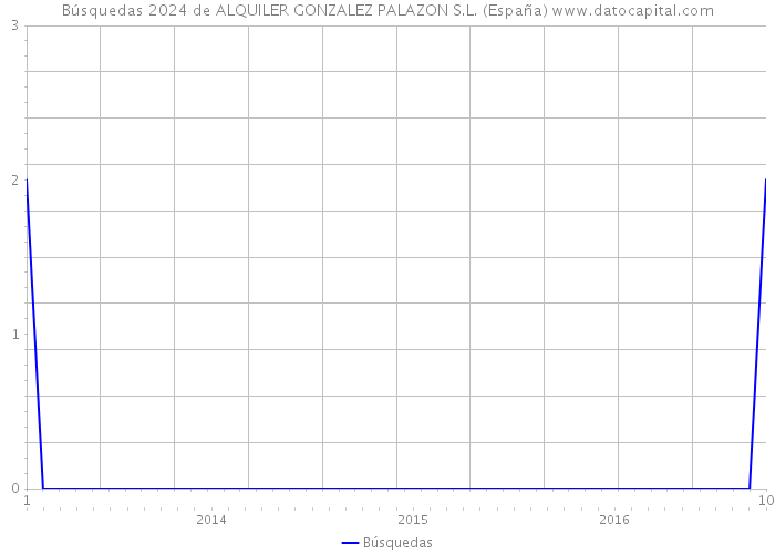 Búsquedas 2024 de ALQUILER GONZALEZ PALAZON S.L. (España) 