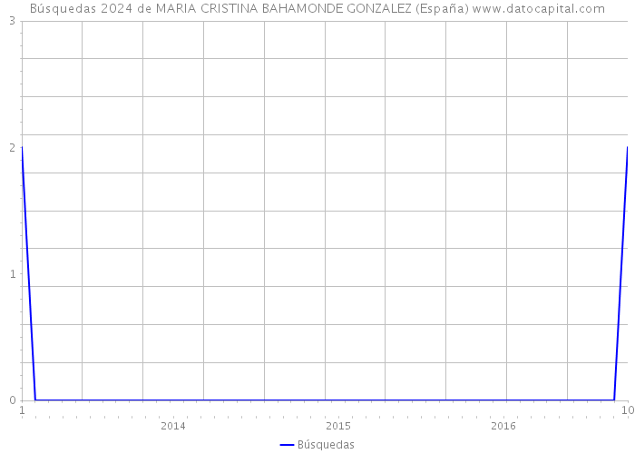 Búsquedas 2024 de MARIA CRISTINA BAHAMONDE GONZALEZ (España) 