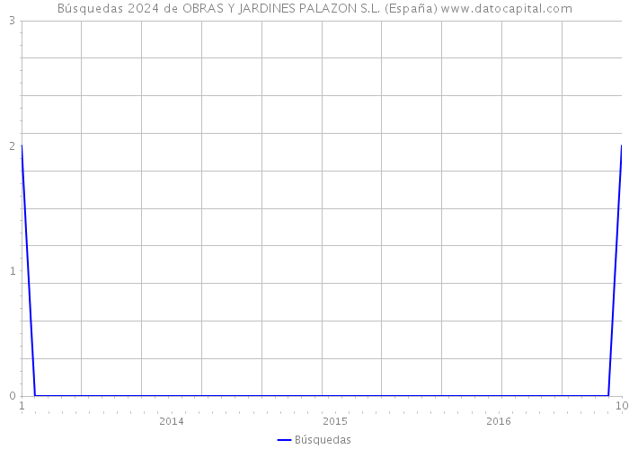 Búsquedas 2024 de OBRAS Y JARDINES PALAZON S.L. (España) 