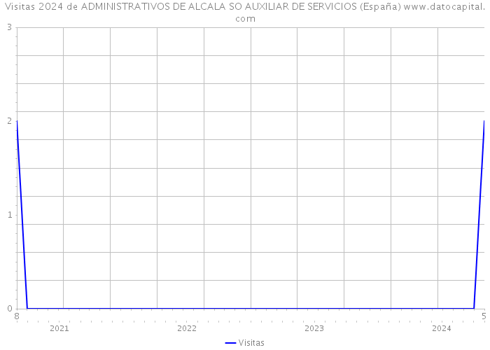 Visitas 2024 de ADMINISTRATIVOS DE ALCALA SO AUXILIAR DE SERVICIOS (España) 