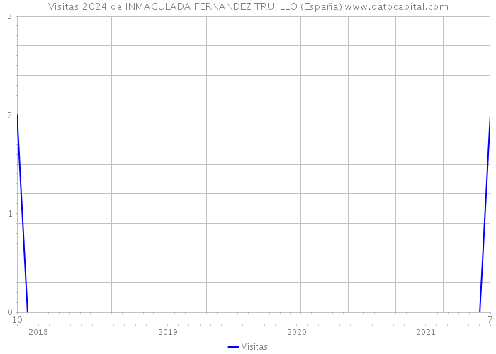 Visitas 2024 de INMACULADA FERNANDEZ TRUJILLO (España) 