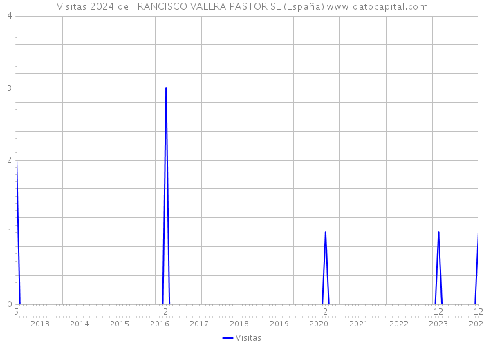 Visitas 2024 de FRANCISCO VALERA PASTOR SL (España) 
