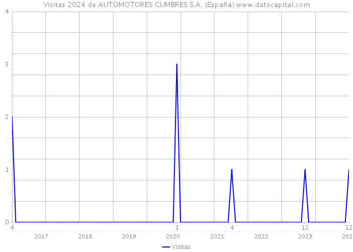 Visitas 2024 de AUTOMOTORES CUMBRES S.A. (España) 