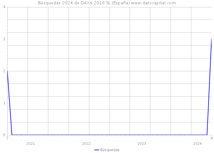 Búsquedas 2024 de DAXA 2016 SL (España) 