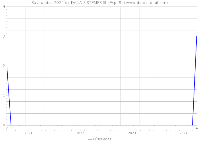 Búsquedas 2024 de DAXA SISTEMES SL (España) 