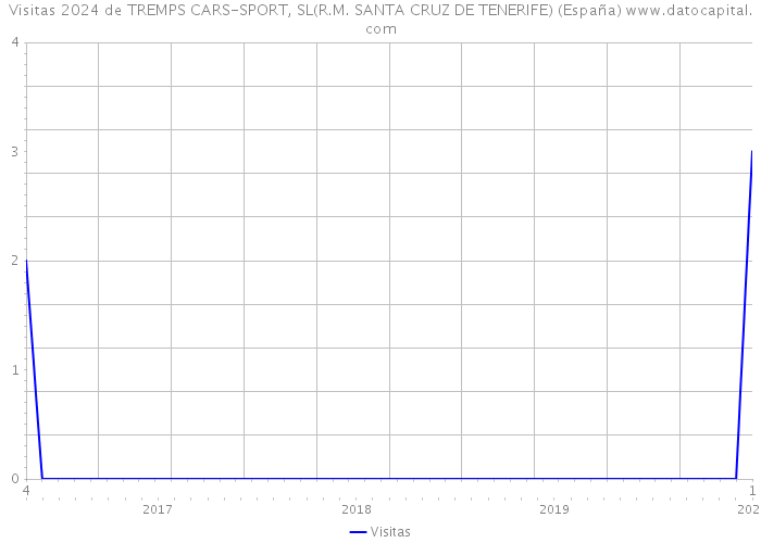 Visitas 2024 de TREMPS CARS-SPORT, SL(R.M. SANTA CRUZ DE TENERIFE) (España) 
