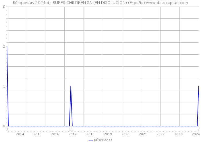 Búsquedas 2024 de BURES CHILDREN SA (EN DISOLUCION) (España) 