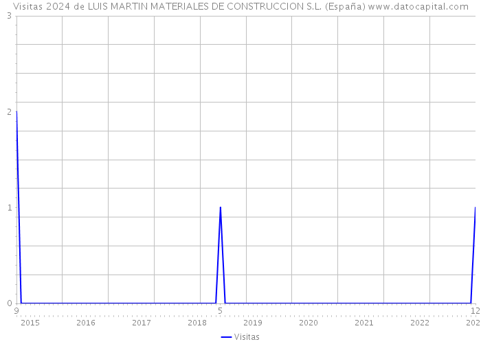 Visitas 2024 de LUIS MARTIN MATERIALES DE CONSTRUCCION S.L. (España) 