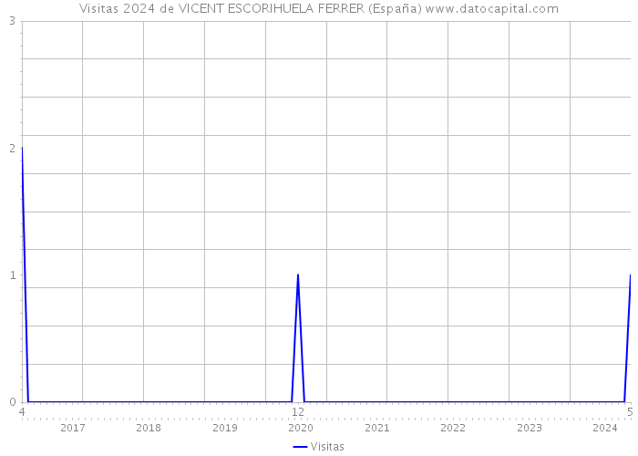 Visitas 2024 de VICENT ESCORIHUELA FERRER (España) 