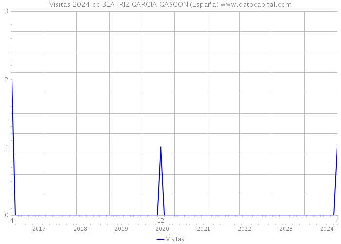 Visitas 2024 de BEATRIZ GARCIA GASCON (España) 