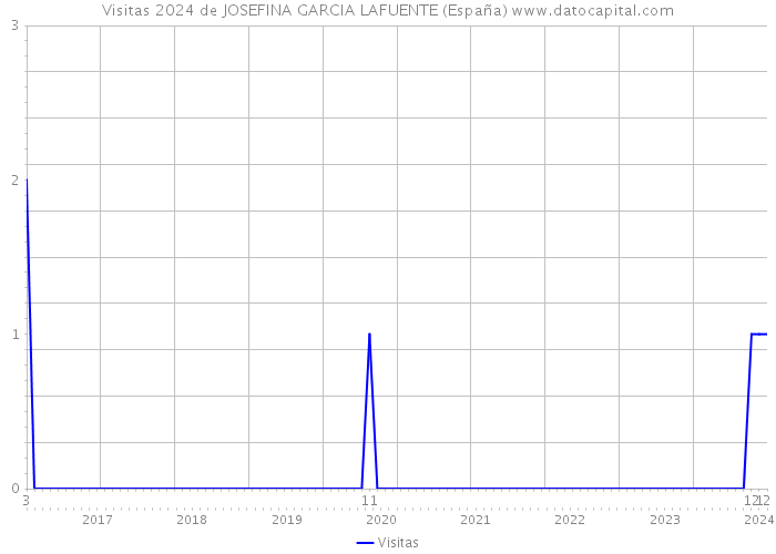 Visitas 2024 de JOSEFINA GARCIA LAFUENTE (España) 