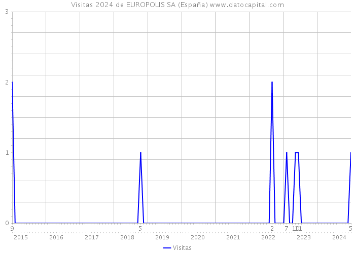 Visitas 2024 de EUROPOLIS SA (España) 