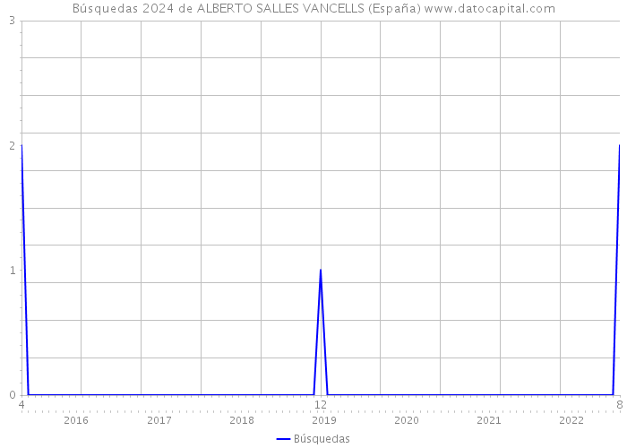 Búsquedas 2024 de ALBERTO SALLES VANCELLS (España) 