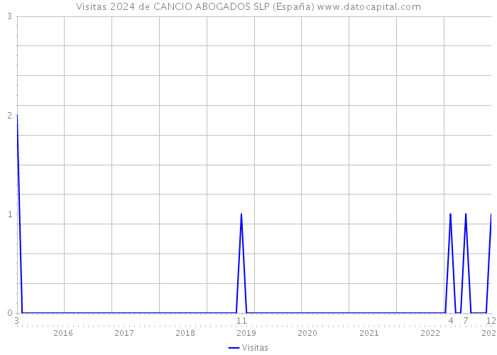 Visitas 2024 de CANCIO ABOGADOS SLP (España) 
