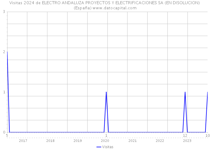 Visitas 2024 de ELECTRO ANDALUZA PROYECTOS Y ELECTRIFICACIONES SA (EN DISOLUCION) (España) 