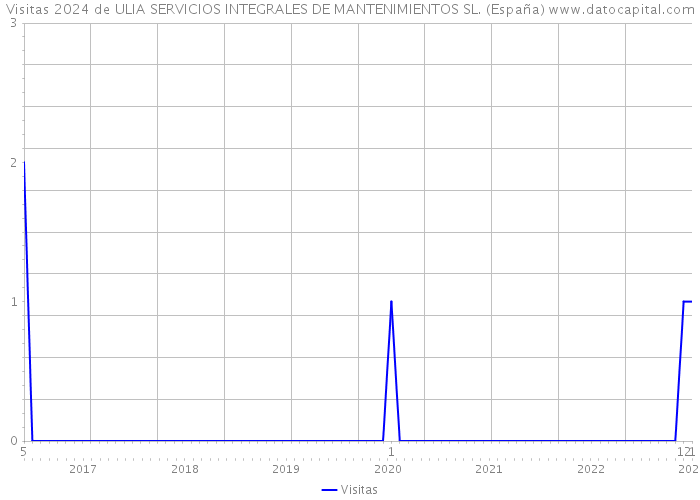 Visitas 2024 de ULIA SERVICIOS INTEGRALES DE MANTENIMIENTOS SL. (España) 