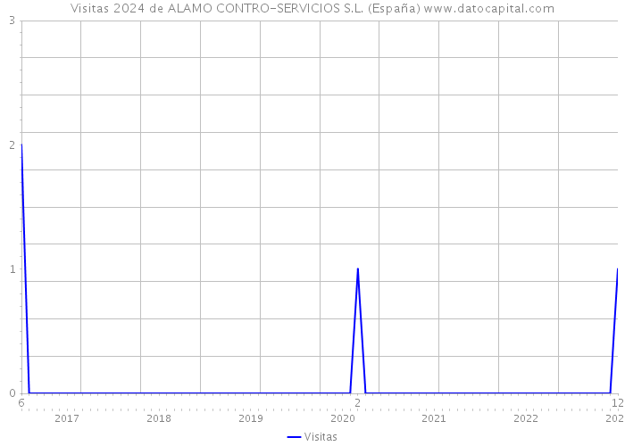 Visitas 2024 de ALAMO CONTRO-SERVICIOS S.L. (España) 