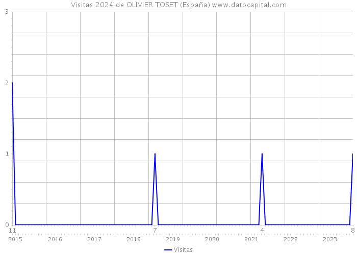 Visitas 2024 de OLIVIER TOSET (España) 