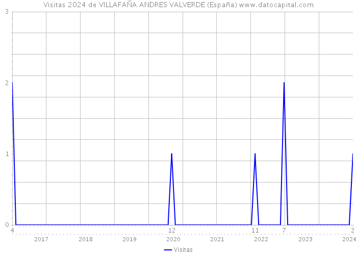 Visitas 2024 de VILLAFAÑA ANDRES VALVERDE (España) 