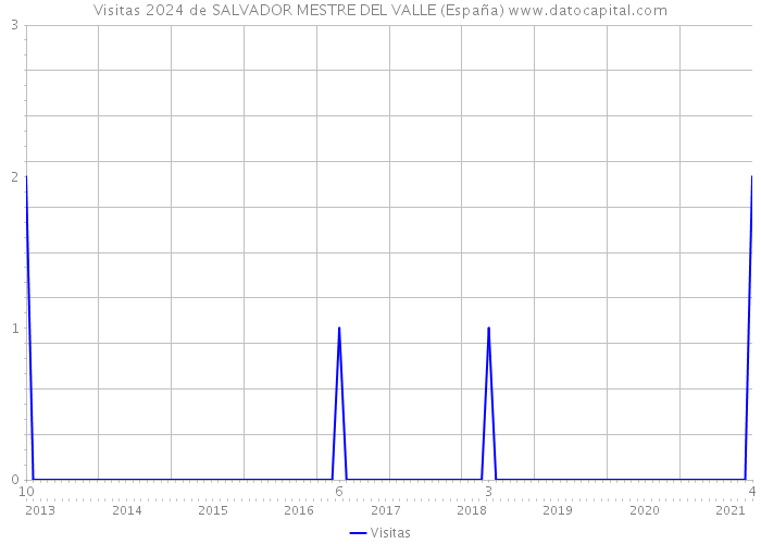 Visitas 2024 de SALVADOR MESTRE DEL VALLE (España) 