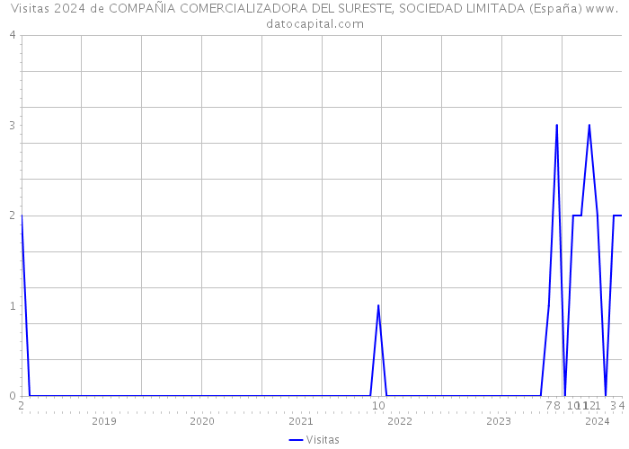 Visitas 2024 de COMPAÑIA COMERCIALIZADORA DEL SURESTE, SOCIEDAD LIMITADA (España) 