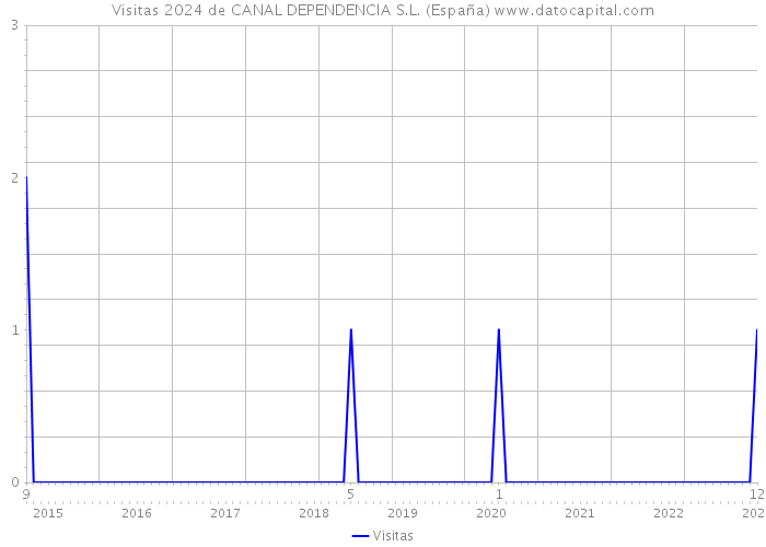 Visitas 2024 de CANAL DEPENDENCIA S.L. (España) 