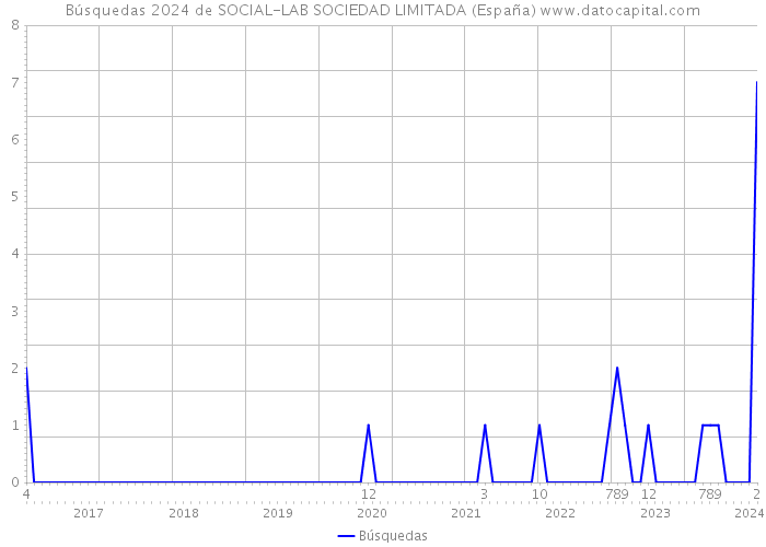 Búsquedas 2024 de SOCIAL-LAB SOCIEDAD LIMITADA (España) 