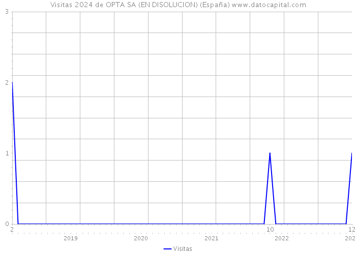 Visitas 2024 de OPTA SA (EN DISOLUCION) (España) 