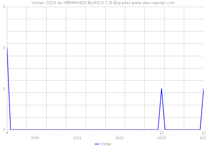 Visitas 2024 de HERMANOS BLANCO C B (España) 