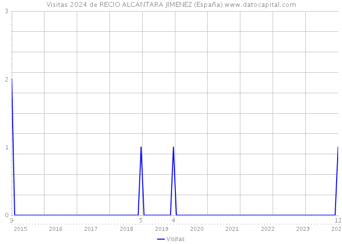 Visitas 2024 de RECIO ALCANTARA JIMENEZ (España) 