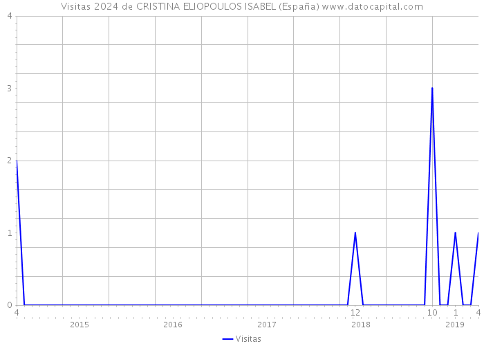 Visitas 2024 de CRISTINA ELIOPOULOS ISABEL (España) 