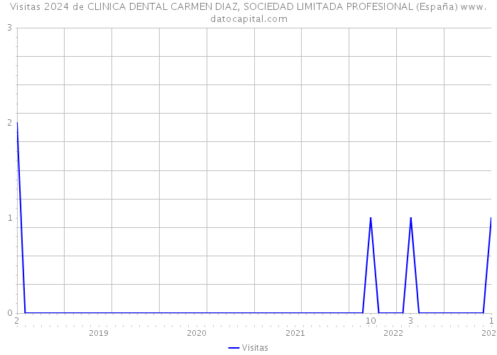 Visitas 2024 de CLINICA DENTAL CARMEN DIAZ, SOCIEDAD LIMITADA PROFESIONAL (España) 
