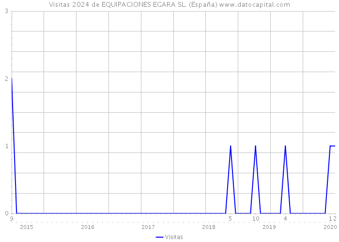 Visitas 2024 de EQUIPACIONES EGARA SL. (España) 