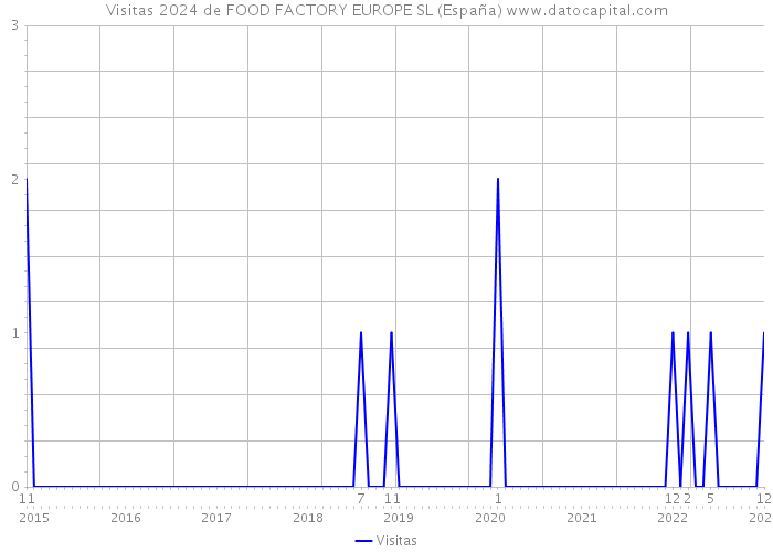Visitas 2024 de FOOD FACTORY EUROPE SL (España) 