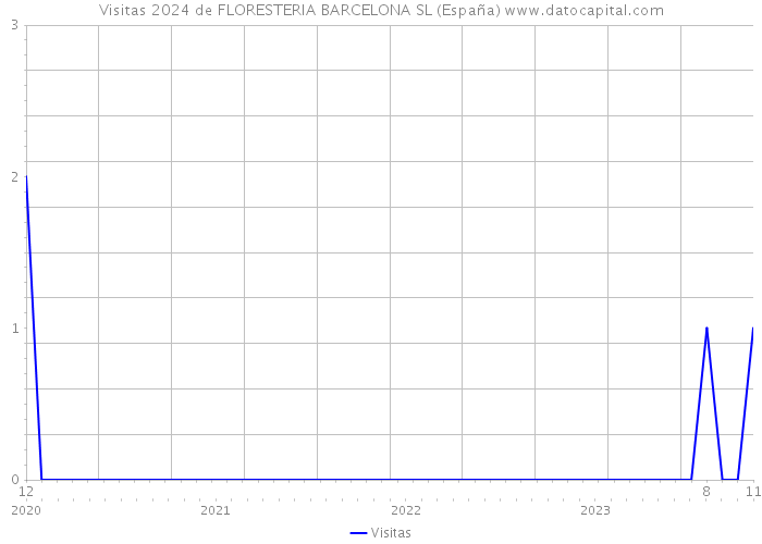 Visitas 2024 de FLORESTERIA BARCELONA SL (España) 